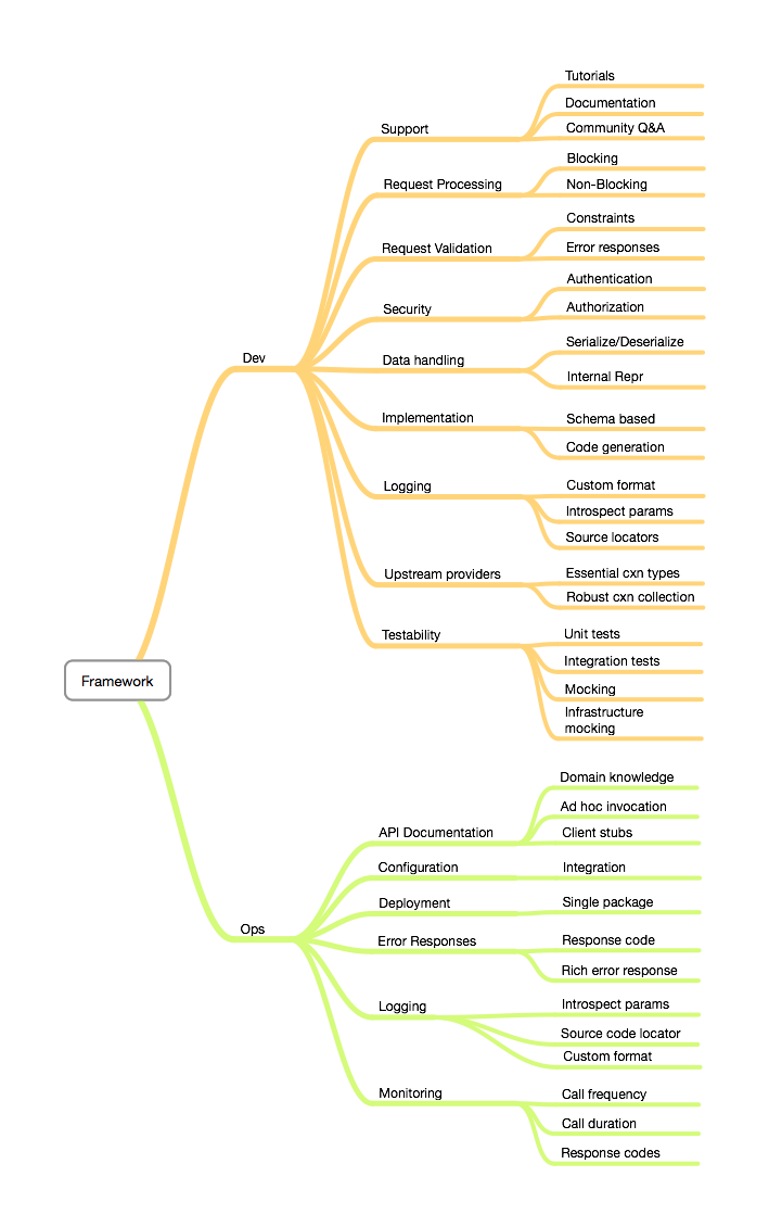 Rest Framework Concerns